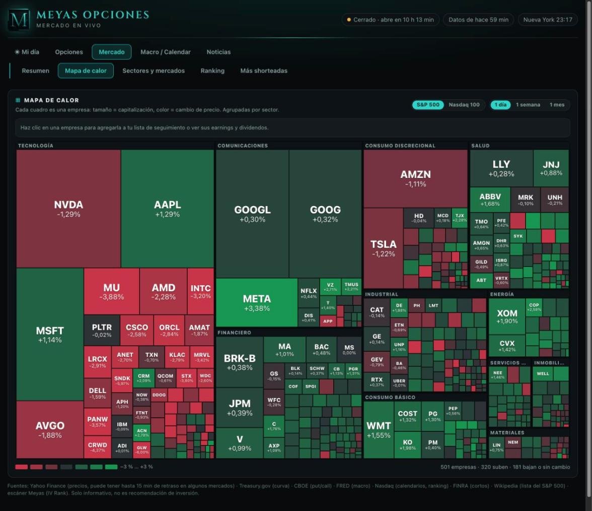 Dashboard de Mercado — Mapa de calor